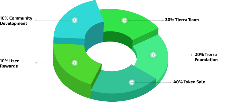 Pie chart